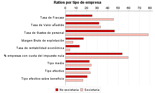 Ratios por tipo de empresa