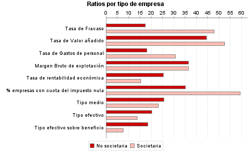 Ratios por tipo de empresa