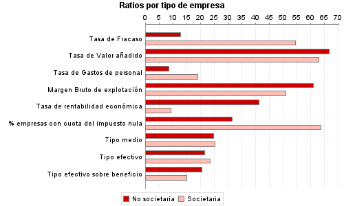 Ratios por tipo de empresa