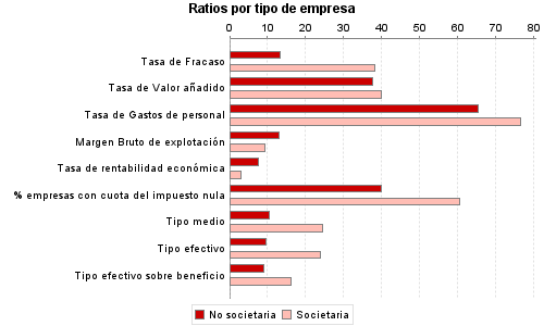 Ratios por tipo de empresa