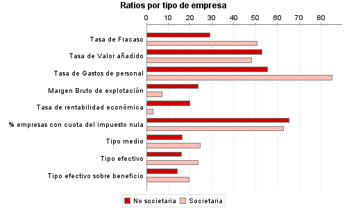 Ratios por tipo de empresa