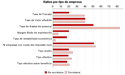 Ratios por tipo de empresa