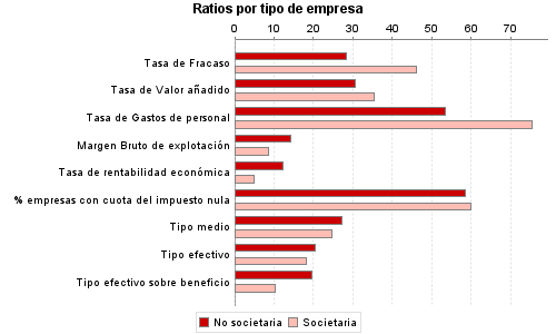 Ratios por tipo de empresa