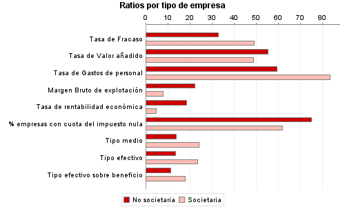 Ratios por tipo de empresa