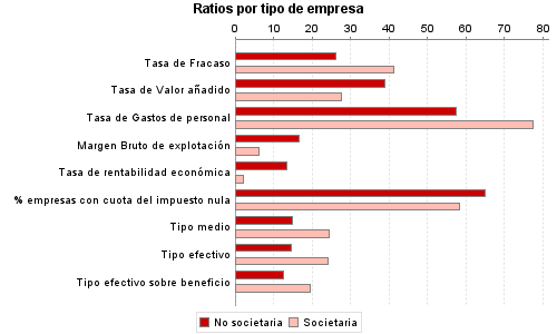 Ratios por tipo de empresa