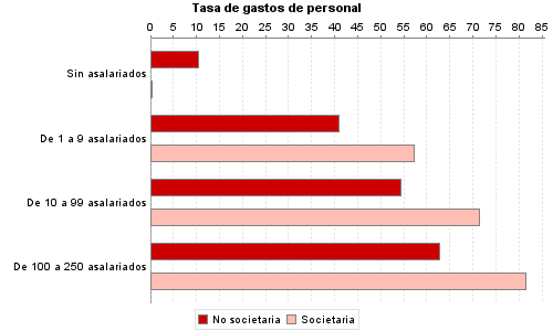 Tasa de gastos de personal