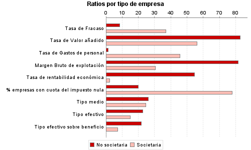 Ratios por tipo de empresa