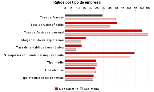 Ratios por tipo de empresa