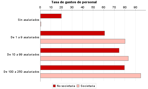 Tasa de gastos de personal