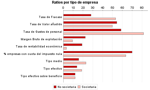 Ratios por tipo de empresa