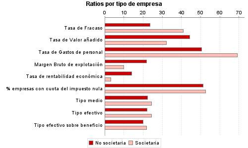 Ratios por tipo de empresa