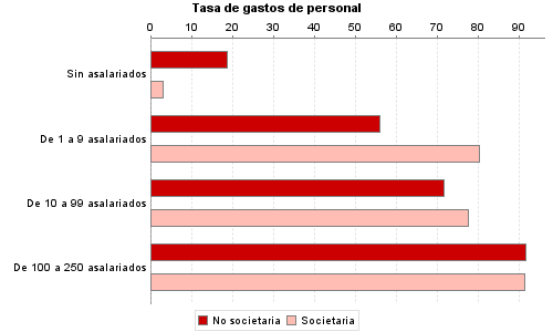 Tasa de gastos de personal