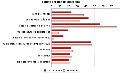 Ratios por tipo de empresa