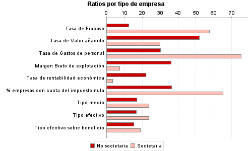 Ratios por tipo de empresa