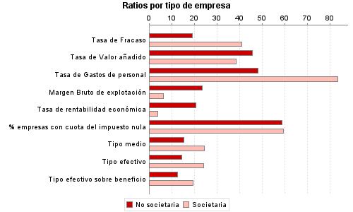 Ratios por tipo de empresa