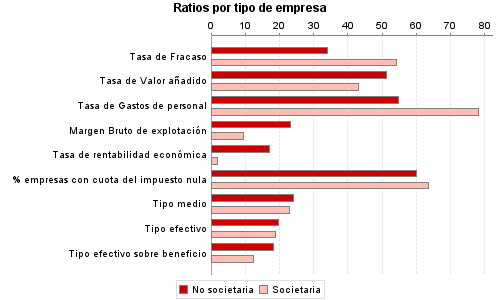 Ratios por tipo de empresa