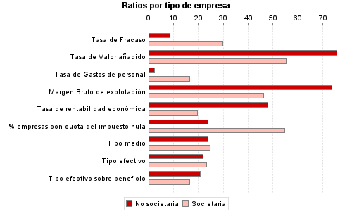 Ratios por tipo de empresa