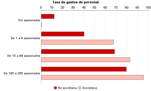 Tasa de gastos de personal