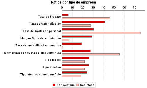 Ratios por tipo de empresa