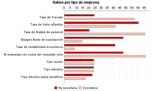 Ratios por tipo de empresa