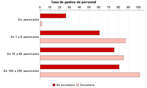 Tasa de gastos de personal