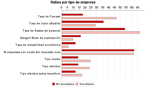 Ratios por tipo de empresa