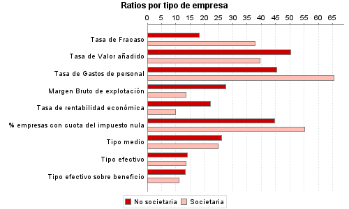 Ratios por tipo de empresa