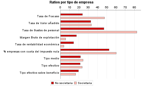 Ratios por tipo de empresa