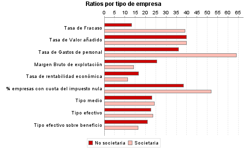 Ratios por tipo de empresa