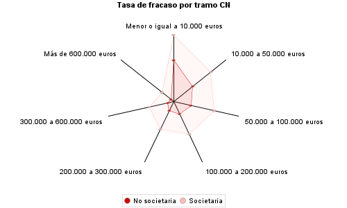 Tasa de fracaso por tramo CN