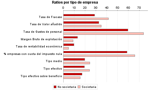 Ratios por tipo de empresa