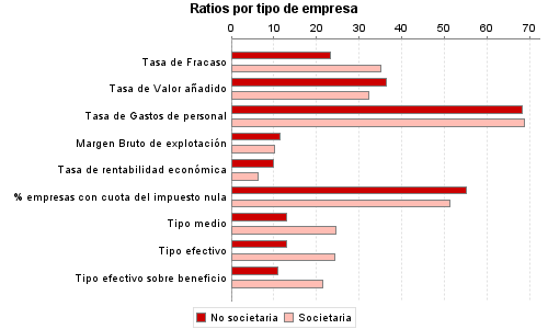 Ratios por tipo de empresa