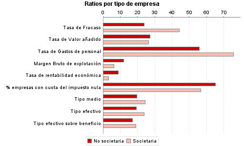 Ratios por tipo de empresa