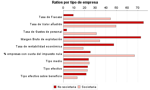 Ratios por tipo de empresa