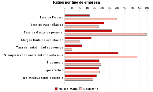 Ratios por tipo de empresa