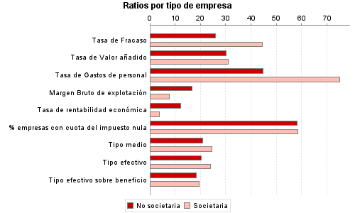 Ratios por tipo de empresa