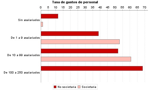 Tasa de gastos de personal