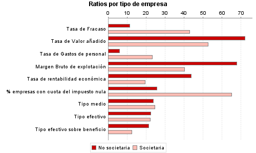 Ratios por tipo de empresa