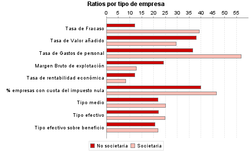 Ratios por tipo de empresa