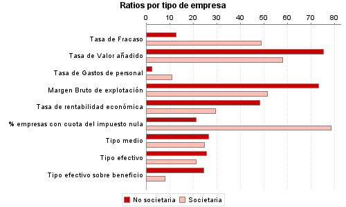 Ratios por tipo de empresa