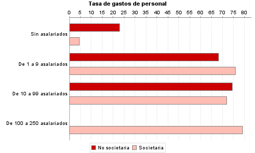 Tasa de gastos de personal