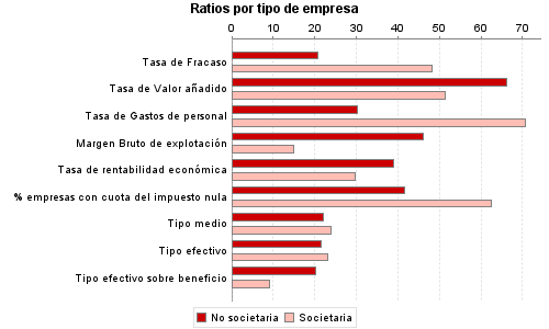 Ratios por tipo de empresa