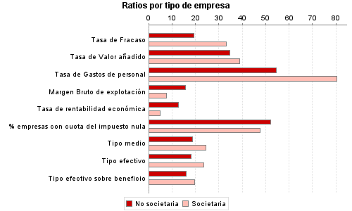 Ratios por tipo de empresa