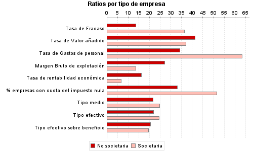 Ratios por tipo de empresa