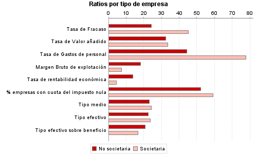 Ratios por tipo de empresa