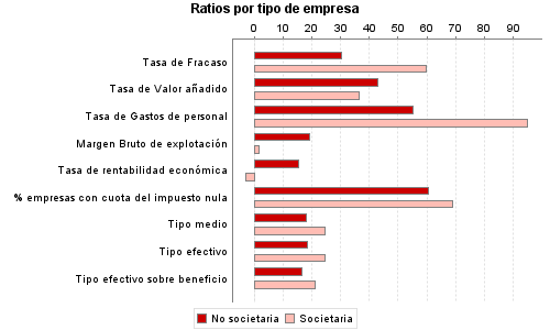 Ratios por tipo de empresa