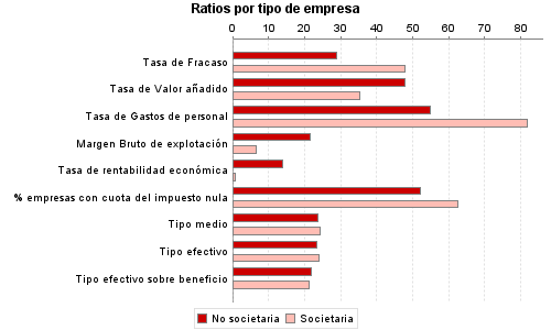 Ratios por tipo de empresa