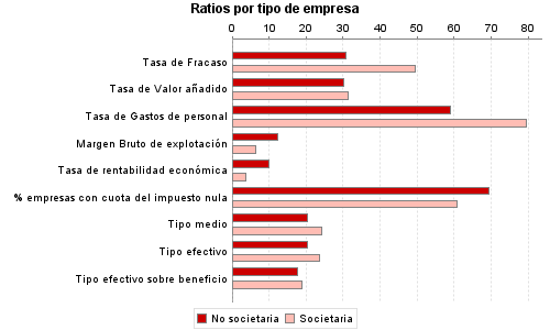 Ratios por tipo de empresa