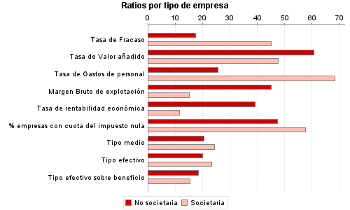 Ratios por tipo de empresa