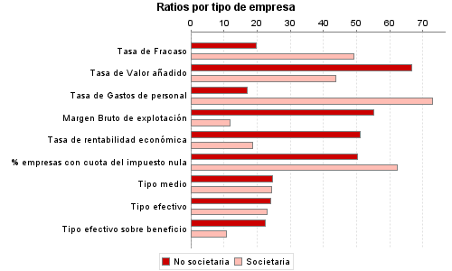 Ratios por tipo de empresa